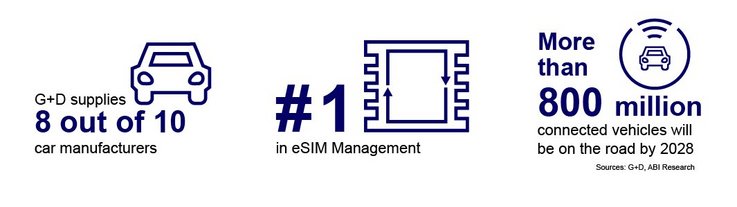 Infographic with figures and visualisations on connected car and eSIM management