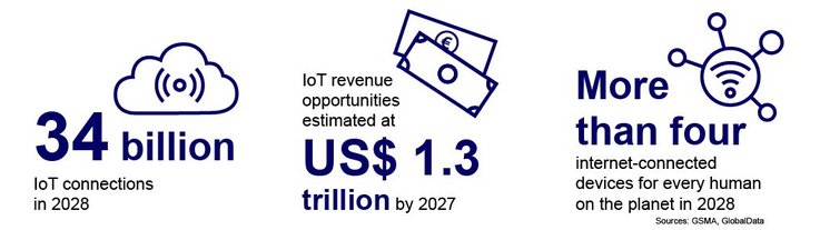 Infographics with figures and visualisations on IoT connectivity and connected IoT devices