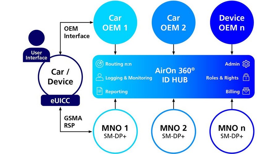 Infographic on AirOn 360® ID Hub