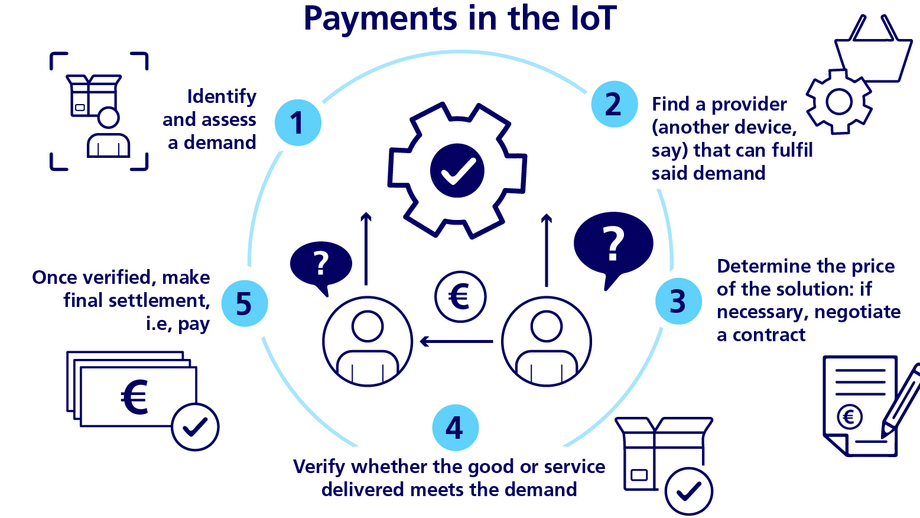 A five level overview for payments in IoT is shown.