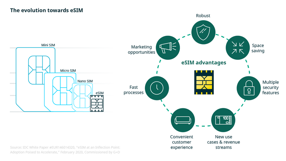 Infographic on the evolution towards eSIM