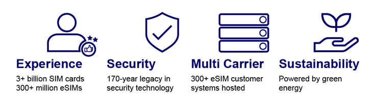 Infographic about why to chose G+D for remote SIM provisioning with AirON360 IoT