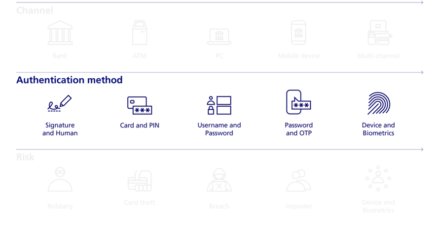 Infographic about the evolution of fraud