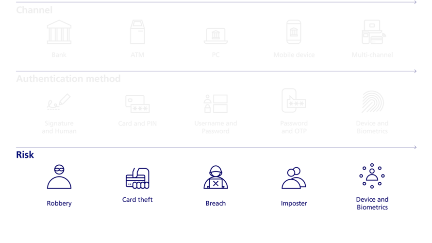 Infographic about the evolution of fraud