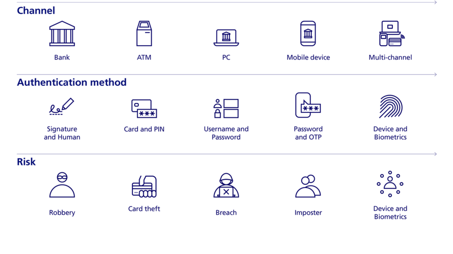 Infographic about the evolution of fraud