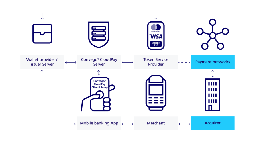 Infographic how Convego CloudPay HCE works