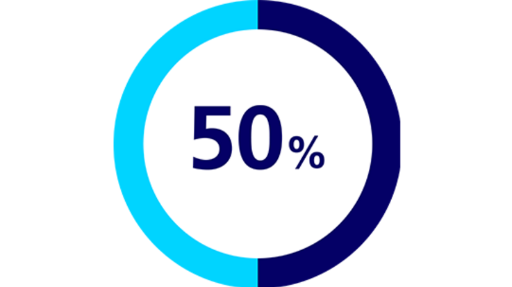 50 percent