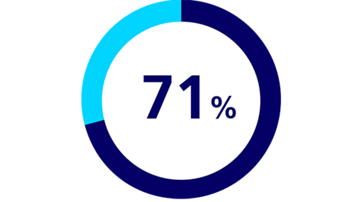 71 percent