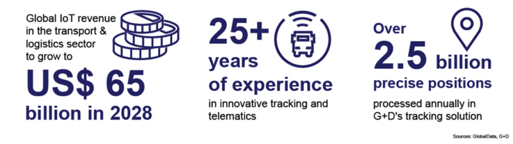 G+D Transport and Logistics Infographic
